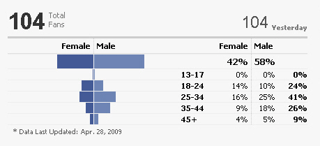 CLUAS facebook gender statistics