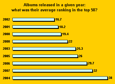 Average ranking of top 50 irish albums released in a given year