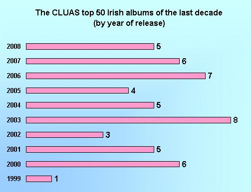 Top 50 Irish albums clustered by year of release