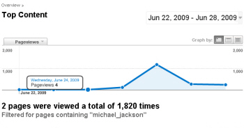 Michael Jackson - traffic surge on CLUAS