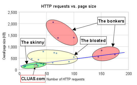 Graph of Irish websites, page size versu HTTP requests