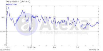 Ireland.com traffic levels via Alexa.com