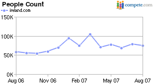 Ireland.com traffic levels via Compete.com