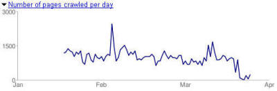 Number of pages crawled by Google