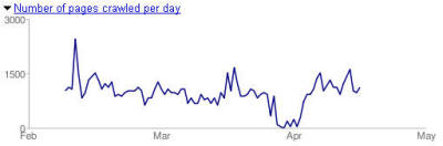 Number of CLUAS pages crawled by Google, may 2008